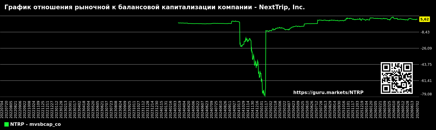 График отношения рыночной к балансовой капитализации компании - NextTrip, Inc.